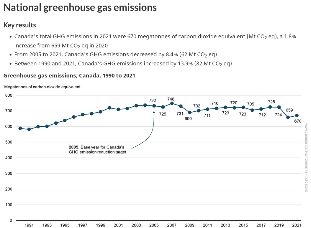 /brief/img/Screenshot 2023-07-18 at 08-57-45 Greenhouse gas emissions - Canada.ca.png